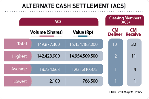 Value (Rp),Volume (Shares),CM Receive,CM Deliver,Average,Lowest,Highest,Total, ,Clearing Members (ACS),ACS,Data until...