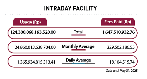 Daily Average,Monthly Average,Total,Fees Paid (Rp),Usage (Rp), ,INTRADAY FACILITY,Data until May 31, 2025