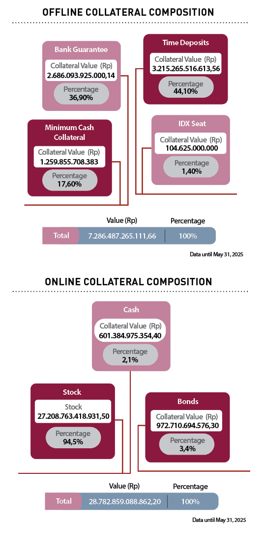 Percentage,Collateral Value (Rp),Stock,Bonds,3,4% ,972.710.694.576,30,Stock,Percentage,94,5% ,27.208.763.418.931,50,P...