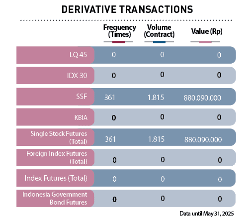  Foreign Index Futures (Total),Single Stock Futures (Total) ,Indonesia Government Bond Futures ,Index Futures (Total)...