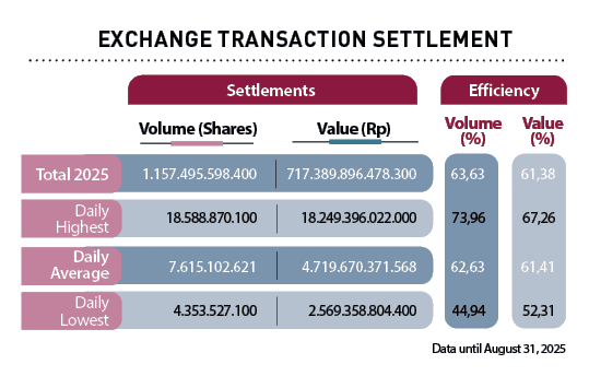  ,Value (%),Volume (%),Daily Average,Daily Lowest,Daily Highest,Total 2025,Efficiency,Settlements,Value (Rp),Volume (...