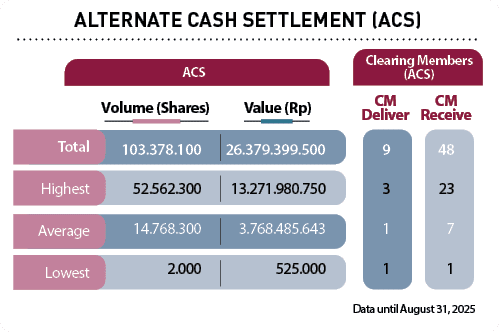  ,Value (Rp),Volume (Shares),CM Receive,CM Deliver,Average,Lowest,Highest,Total,Clearing Members (ACS),ACS,Data until...