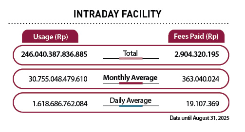  ,Daily Average,Monthly Average,Total,Fees Paid (Rp),Usage (Rp),INTRADAY FACILITY,Data until August 31, 2025