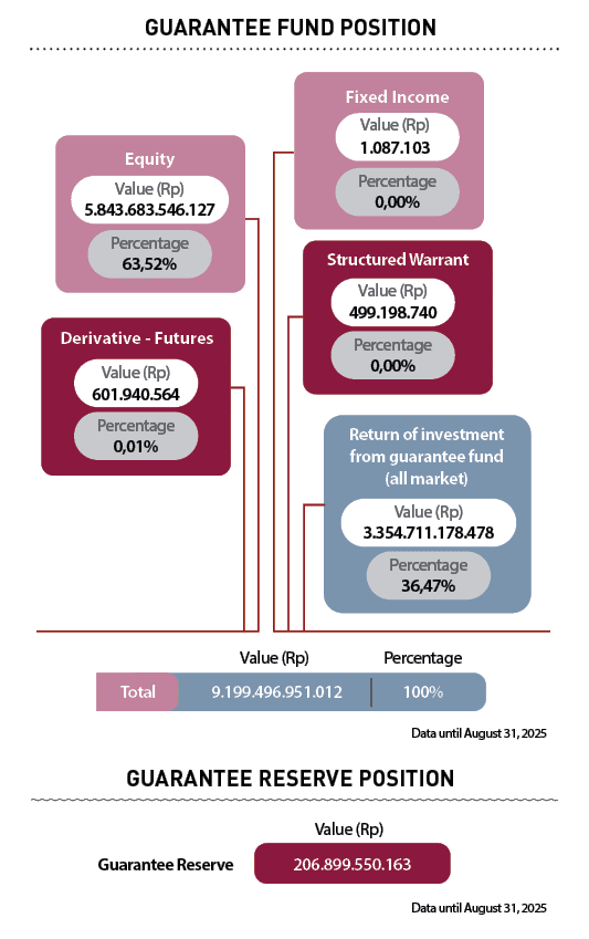 Total,100%, 9.199.496.951.012,Percentage,Value (Rp),Return of investment from guarantee fund (all market),36,47% ,3.3...