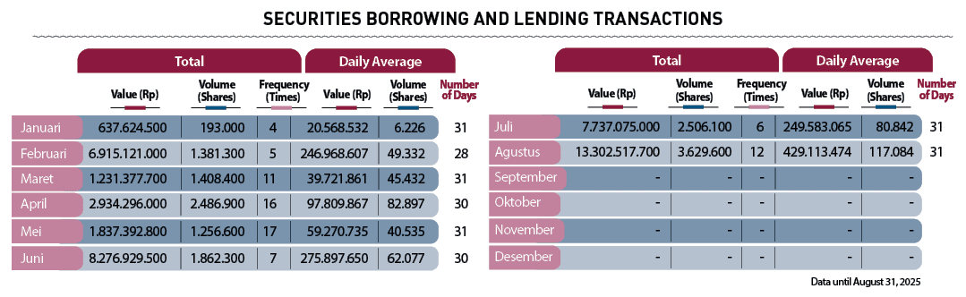 Data until August 31, 2025, , ,Value (Rp),Value (Rp),Value (Rp),Value (Rp), Frequency (Times), Frequency (Times),Volu...