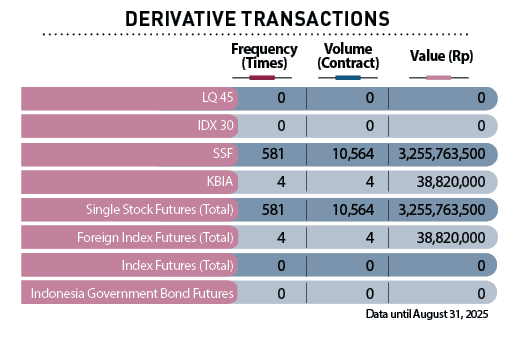Data until August 31, 2025, ,Value (Rp),Volume (Contract),Frequency (Times),DERIVATIVE TRANSACTION