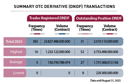  ,Frequency (Times) ,Volume (Contract) ,Frequency (Times) ,Volume (Contract) ,Outstanding Position DNDF,Trades Regist...