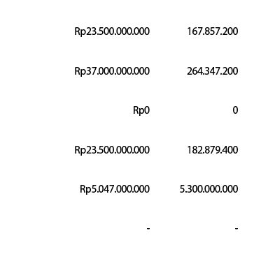 Januari,Rp0,0,Februari,Rp23.500.000.000,167.857.200,Maret,Rp19.000.000.000,11.636.407.000,April,Rp37.000.000.000,264....