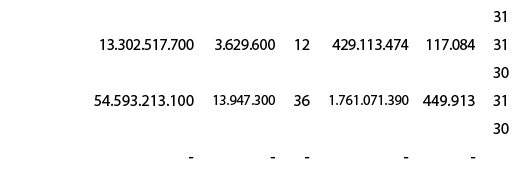 Juli, 7.737.075.000 , 2.506.100 , 6 , 249.583.065 , 80.842 ,31,Agustus, 13.302.517.700 , 3.629.600 , 12 , 429.113.474...