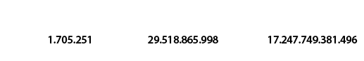368.334.306,6.376.075.055.516,3.725.513.866.403.070,1.705.251,29.518.865.998,17.247.749.381.496