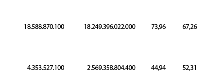 1.157.495.598.400,717.389.896.478.300,63,63,61,38,18.588.870.100,18.249.396.022.000,73,96,67,26,7.615.102.621,4.719.6...