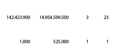  304.767.500 , 56.666.857.875 , 27 , 110 , 142.423.900 , 14.954.509.500 , 3 , 23 , 13.853.068 , 2.575.766.267 , 1 , 5...