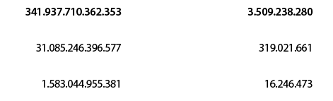  341.937.710.362.353 ,, 3.509.238.280, 31.085.246.396.577 ,, 319.021.661 , 1.583.044.955.381,, 16.246.473