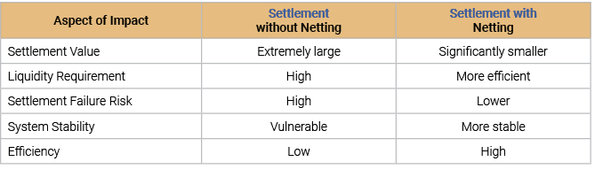 Aspect of Impact,Settlement without Netting,Settlement with Netting,Settlement Value,Extremely large,Significantly sm...