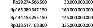  Rp29.274.566.500 30.000.000.000 Rp165.089.347.150 160.000.000.000 Rp144.153.255.150 145.000.000.000 Rp338.517.168.80...