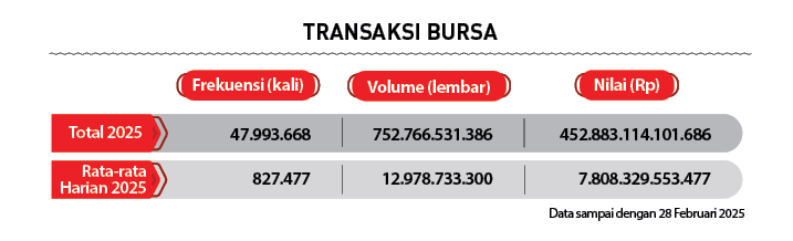  ,Rata rata Harian 2025,Total 2025,Data sampai dengan 28 Februari 2025,Nilai (Rp),Volume (lembar),Frekuensi (kali),TR...