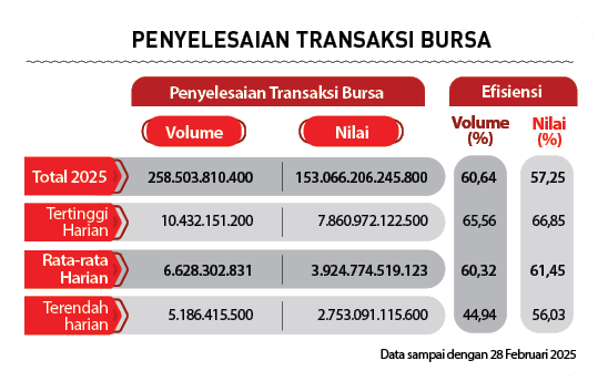 Total 2025,Terendah harian ,Rata rata Harian,Tertinggi Harian, ,Efisiensi,Penyelesaian Transaksi Bursa,Nilai (%),Volu...