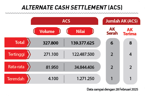 ,Nilai,Volume,Rata rata,Terendah ,Tertinggi,Total,Jumlah AK (ACS),ACS,AK Terima,AK Serah,Data sampai dengan 28 Febru...