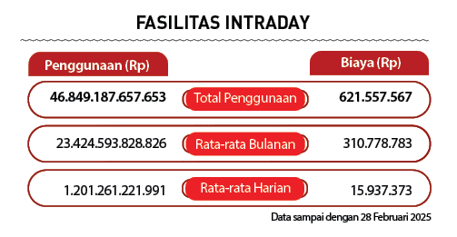 Rata rata Harian,Rata rata Bulanan ,Total Penggunaan, ,Biaya (Rp),Penggunaan (Rp),FASILITAS INTRADAY,Data sampai deng...