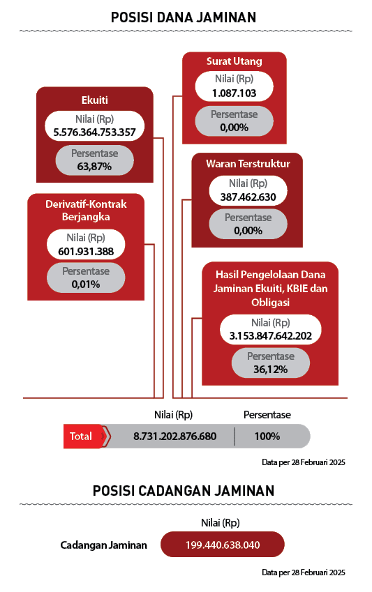 100%, 8.731.202.876.680 ,Total,Persentase,Nilai (Rp),Hasil Pengelolaan Dana Jaminan Ekuiti, KBIE dan Obligasi,36,12% ...