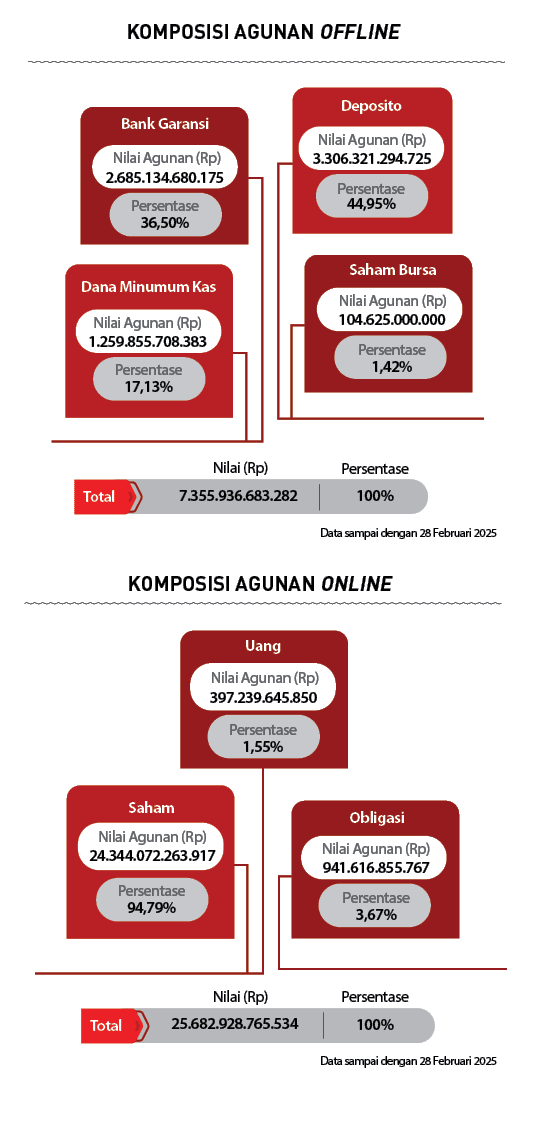 100%,25.682.928.765.534,Total,Total,Persentase,Nilai Agunan (Rp),Obligasi,3,67% ,941.616.855.767,Nilai Agunan (Rp),Pe...