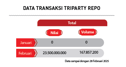 167.857.200,0,0,23.500.000.000 ,Februari,Januari,Data sampai dengan 28 Februari 2025,Total,DATA TRANSAKSI TRIPARTY REP