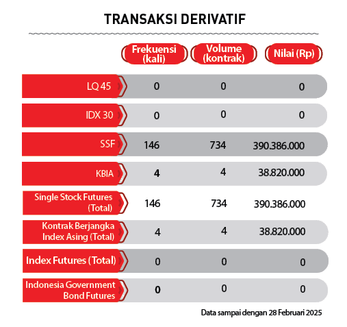 Indonesia Government Bond Futures ,KBIA,Single Stock Futures (Total),LQ 45 ,Kontrak Berjangka Index Asing (Total),IDX...