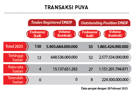 Outstanding Position DNDF,Trades Registered DNDF,Total 2025,Terendah harian,Rata rata harian,Tertinggi harian,Data sa...