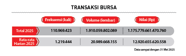  110.969.423 1.910.059.802.089 1.175.779.661.470.760 1.219.444 20.989.668.155 12.920.655.620.558,Rata rata Harian 202...