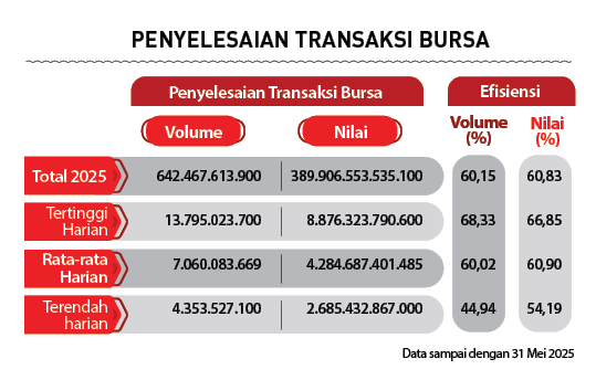  642.467.613.900 389.906.553.535.100 60,15 60,83 13.795.023.700 8.876.323.790.600 68,33 66,85 7.060.083.669 4.284.687...