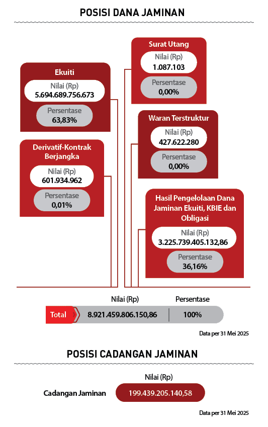 100%,8.921.459.806.150,86,Total,Persentase,Nilai (Rp),Hasil Pengelolaan Dana Jaminan Ekuiti, KBIE dan Obligasi,36,16%...