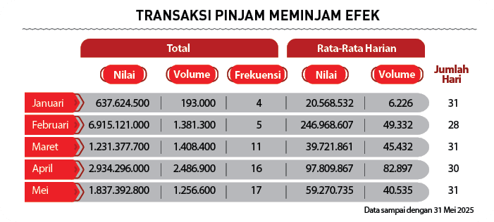 Januari 637.624.500 193.000 4 20.568.532 6.226 31 Februari 6.915.121.000 1.381.300 5 246.968.607 49.332 28 Maret 1.23...