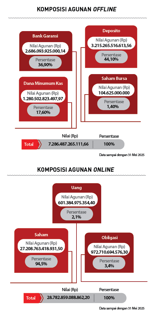 100%,28.782.859.088.862,20,Total,Total,Persentase,Nilai Agunan (Rp),Obligasi,3,4% ,972.710.694.576,30,Nilai Agunan (R...