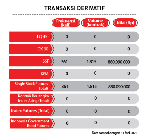 Indonesia Government Bond Futures ,KBIA,Single Stock Futures (Total),LQ 45 ,Kontrak Berjangka Index Asing (Total),IDX...
