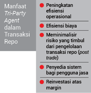 Manfaat Tri Party Agent dalam Transaksi Repo,Peningkatan efisiensi operasional Efisiensi biaya Meminimalisir risiko y...