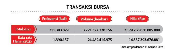  ,Rata rata Harian 2025,Total 2025,Data sampai dengan 31 Agustus 2025,Nilai (Rp),Volume (lembar),Frekuensi (kali),TRA...