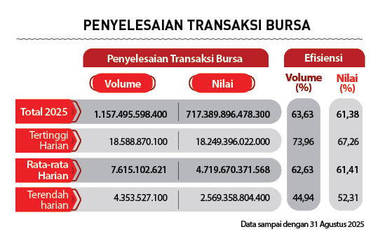  ,Total 2025,Terendah harian ,Rata rata Harian,Tertinggi Harian,Efisiensi,Penyelesaian Transaksi Bursa,Nilai (%),Volu...