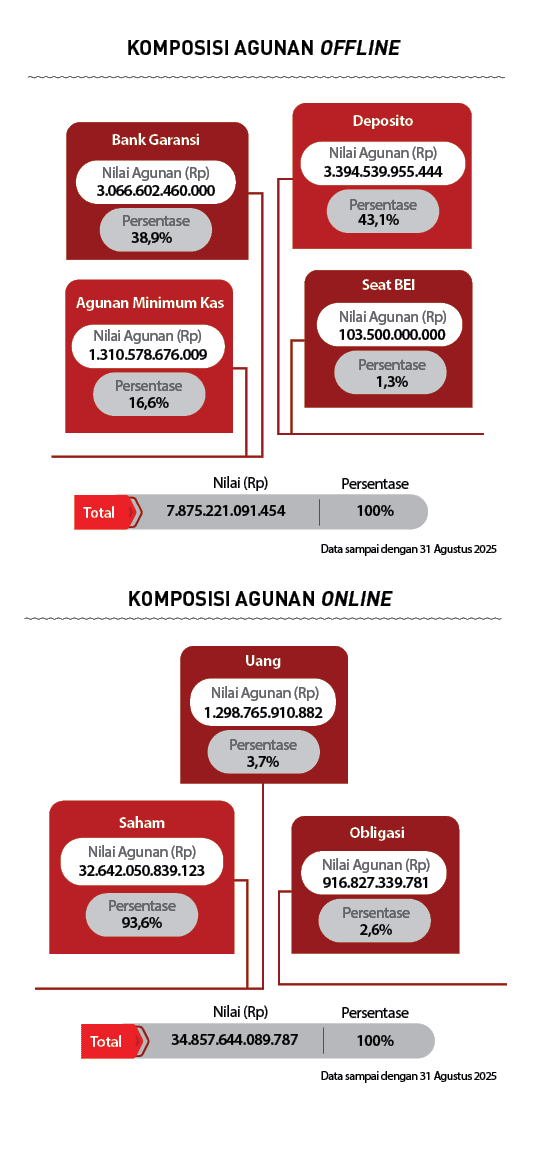 100%,34.857.644.089.787,Total,Total,Persentase,Nilai Agunan (Rp),Obligasi,2,6% ,916.827.339.781,Nilai Agunan (Rp),Per...