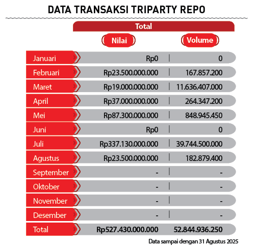 Data sampai dengan 31 Agustus 2025, ,Total,DATA TRANSAKSI TRIPARTY REP