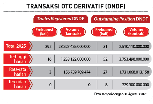  ,Outstanding Position DNDF,Trades Registered DNDF,Total 2025,Terendah harian,Rata rata harian,Tertinggi harian,Data ...