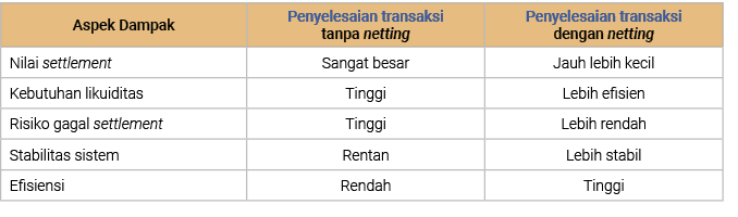 Aspek Dampak,Penyelesaian transaksi tanpa netting,Penyelesaian transaksi dengan netting,Nilai settlement,Sangat besar...