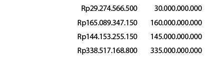 September,Rp29.274.566.500,30.000.000.000,Oktober,Rp165.089.347.150,160.000.000.000,November,Rp144.153.255.150,145.00...