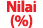Nilai (%)
