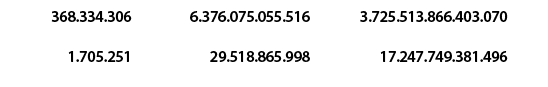 368.334.306,6.376.075.055.516,3.725.513.866.403.070,1.705.251,29.518.865.998,17.247.749.381.496