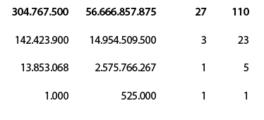  304.767.500 , 56.666.857.875 , 27 , 110 , 142.423.900 , 14.954.509.500 , 3 , 23 , 13.853.068 , 2.575.766.267 , 1 , 5...