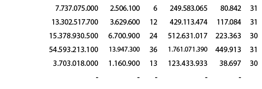 Juli, 7.737.075.000 , 2.506.100 , 6 , 249.583.065 , 80.842 ,31,Agustus, 13.302.517.700 , 3.629.600 , 12 , 429.113.474...