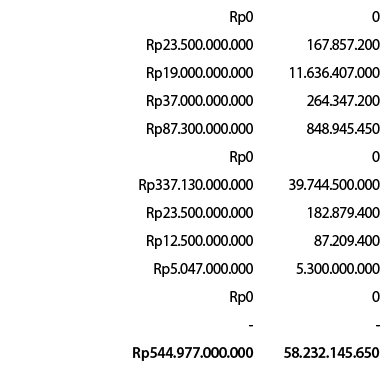 Januari,Rp0,0,Februari,Rp23.500.000.000,167.857.200,Maret,Rp19.000.000.000,11.636.407.000,April,Rp37.000.000.000,264....