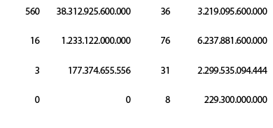 560,38.312.925.600.000,36, 3.219.095.600.000 ,16,1.233.122.000.000,76,6.237.881.600.000,3,177.374.655.556,31,2.299.53...