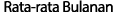 Rata rata Bulanan 