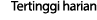 Tertinggi harian